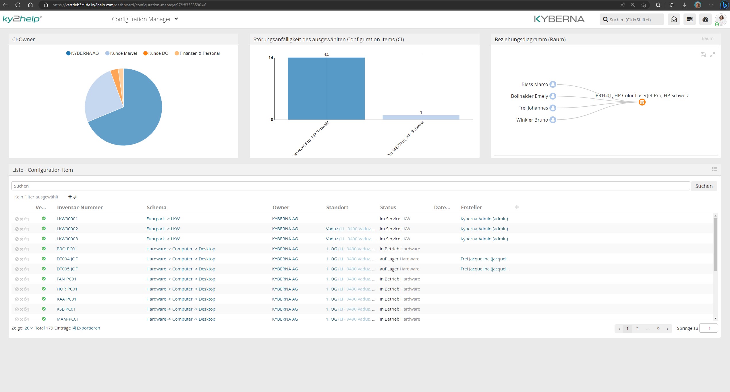 Individualisierbare Management Dashboards 1
